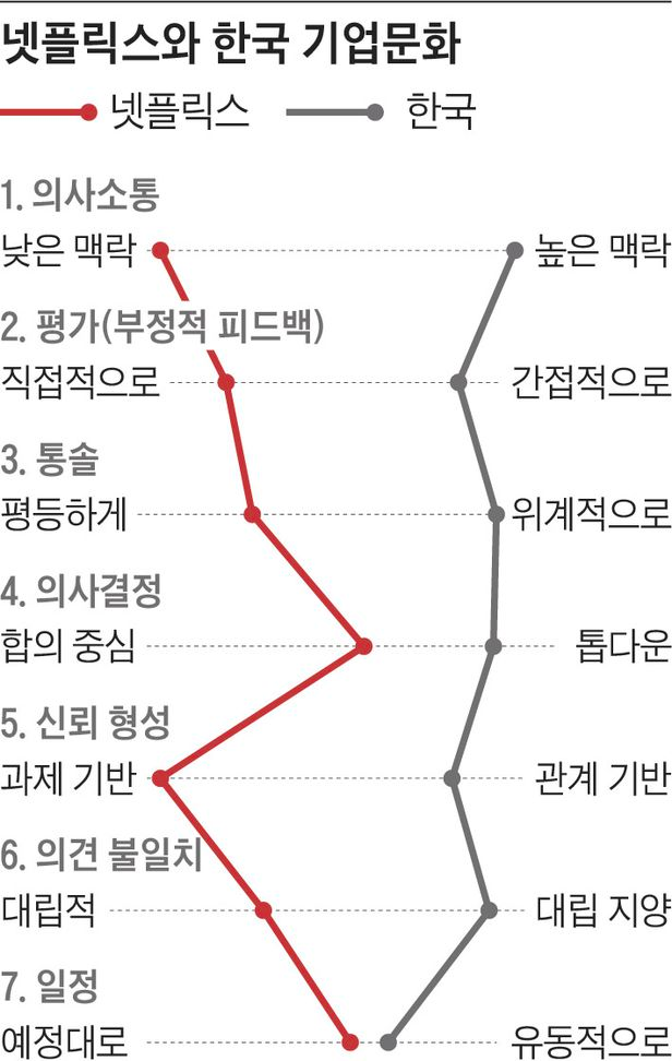 넷플릭스와 한국의 문화 차이, 컬처맵