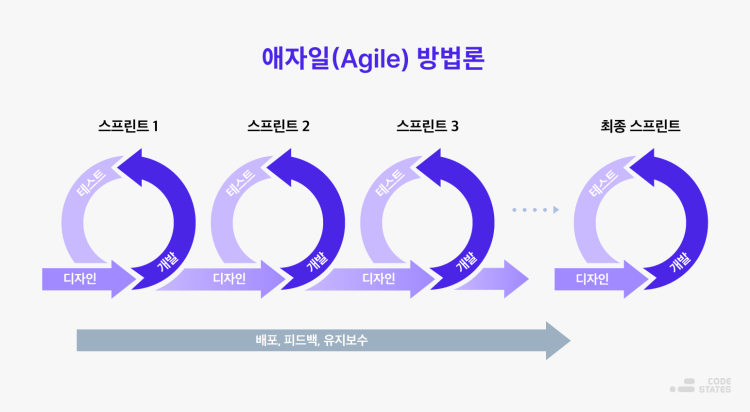 빠른 시도와 테스트를 반복하는 애자일 방법론 / 출처 : 코드스테이츠